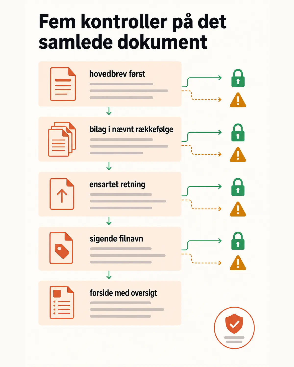Infografik i højformat med en tjekliste for et samlet bilagsdokument: hovedbrev først, bilag i nævnt rækkefølge, ensartet retning, sigende filnavn, forside med oversigt