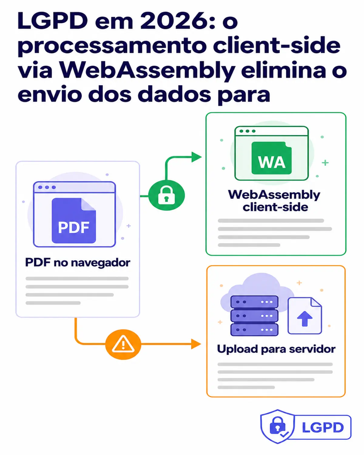 Infográfico vertical comparando processamento client-side via WebAssembly versus upload para servidor com fluxos LGPD anotados