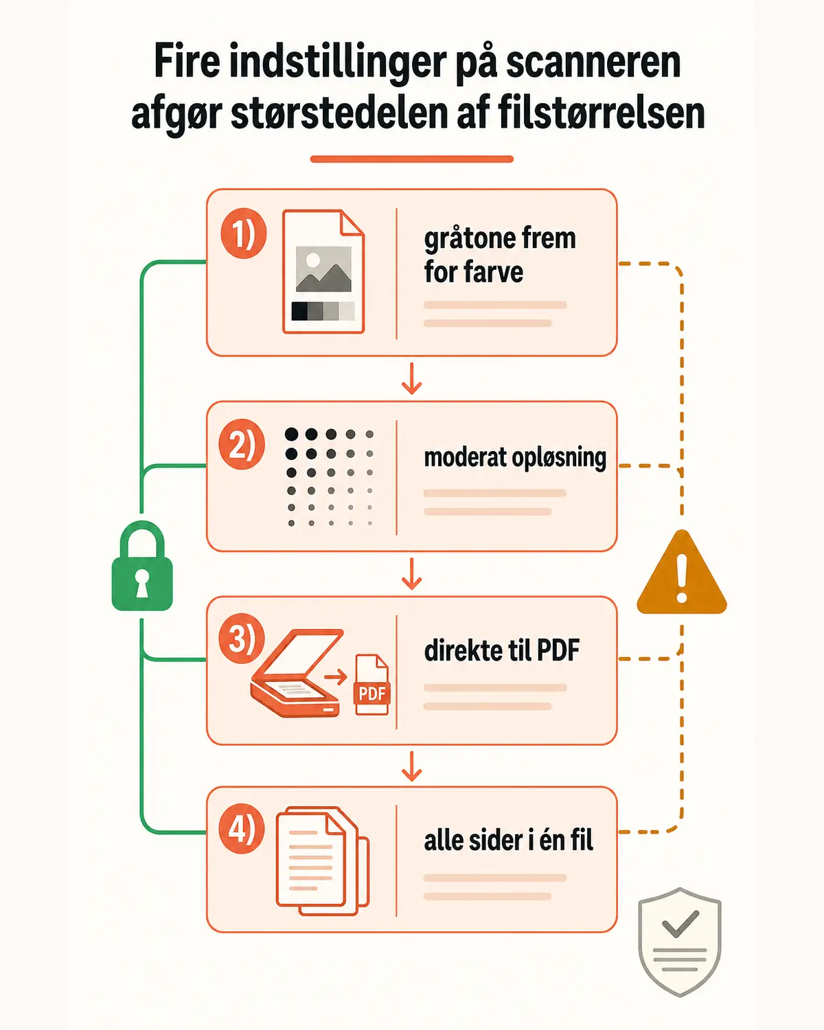 Infografik i højformat med en tjekliste over scannerindstillinger: gråtone frem for farve, moderat opløsning, direkte til PDF, alle sider i én fil
