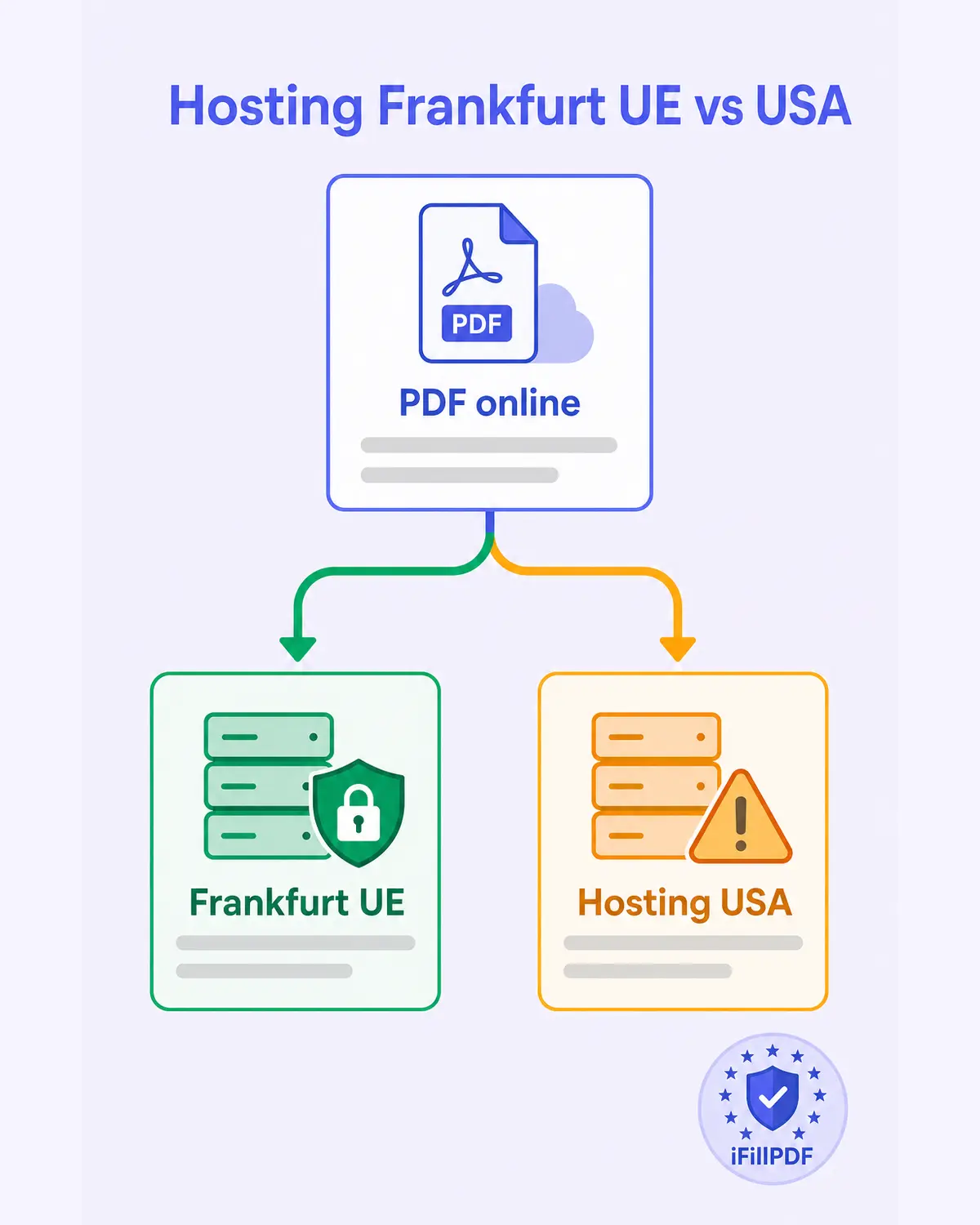 Infografica verticale che confronta hosting Frankfurt UE e USA per la conformità GDPR sui PDF