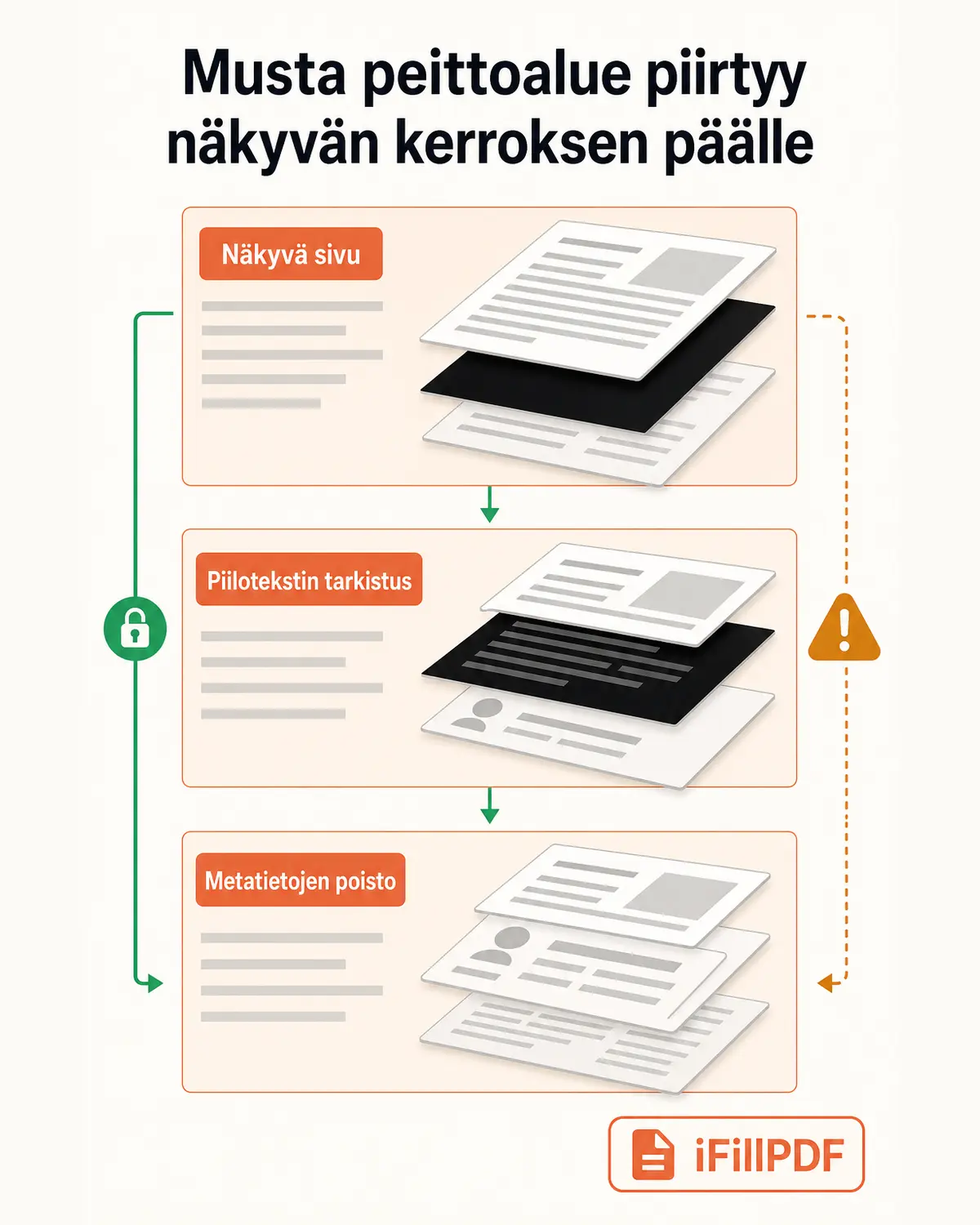 Pystysuuntainen tietografiikka neljästä kerroksesta PDF-tiedoston sisällä: ylinnä näkyvä sivu, sen alla peittoalueen alle jäänyt teksti, sitten metatietokortti tekijätietoineen ja alimpana aiemman tallennusversion kerros