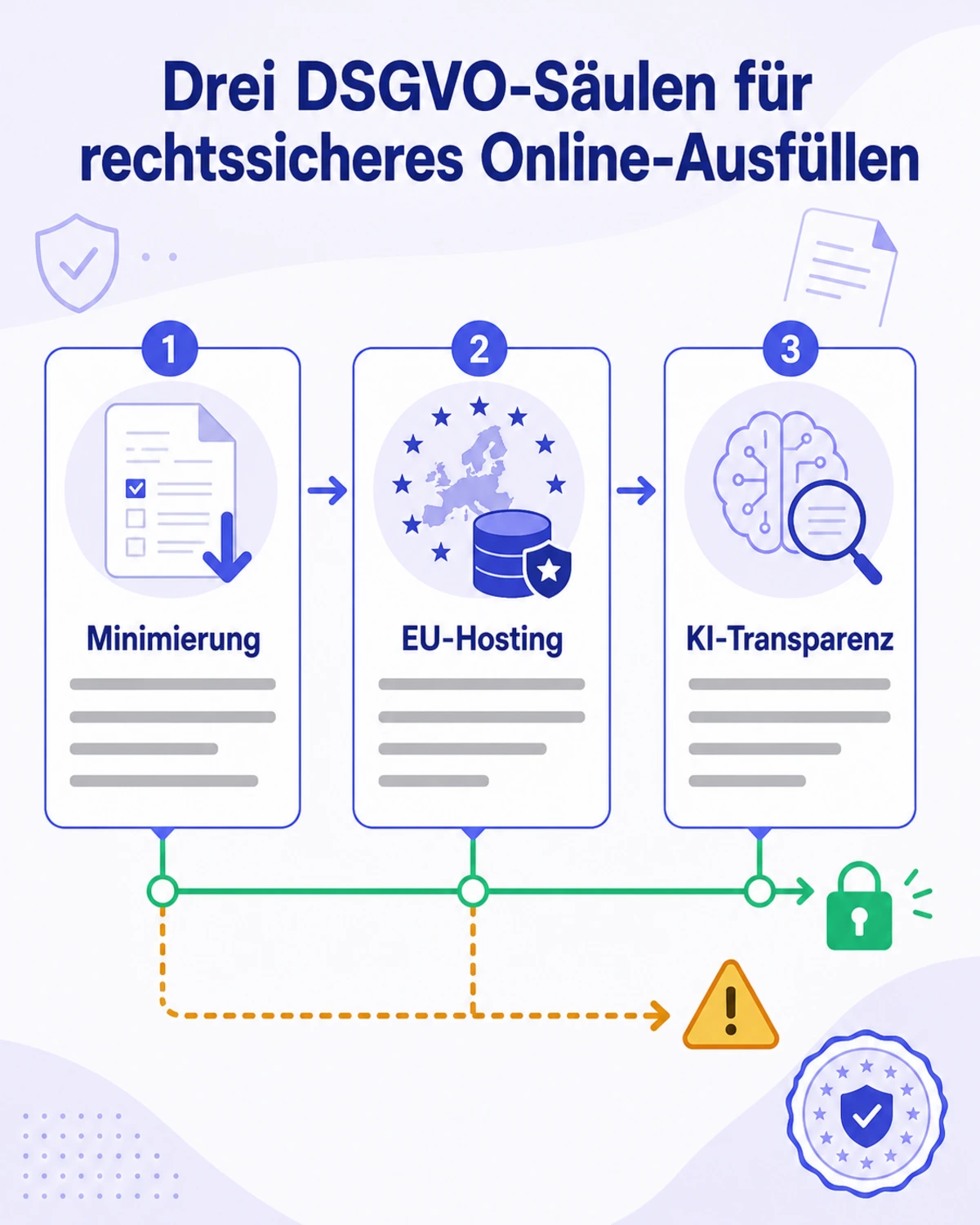 Infografik: DSGVO-Anforderungen für Online-PDF-Tools — Datenminimierung, EU-Hosting, KI-Transparenz