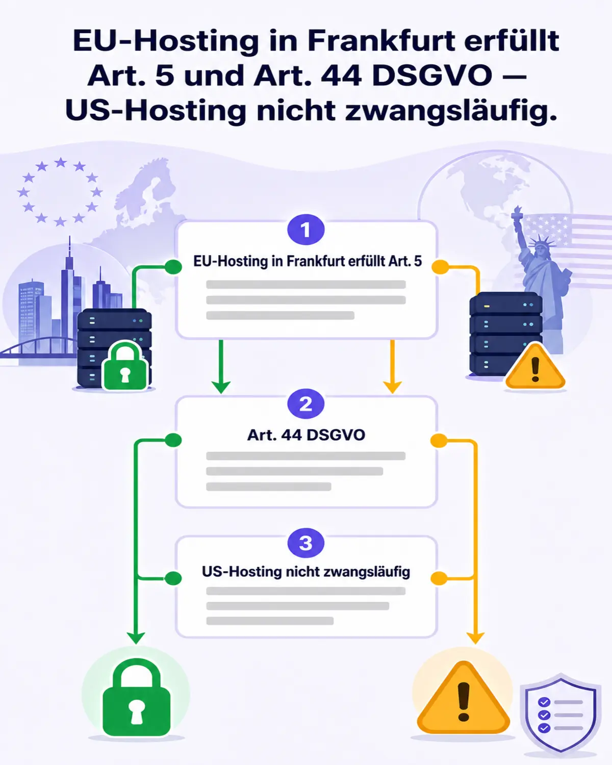 Vertikale Infografik vergleicht Frankfurt EU-Hosting und USA-Hosting nach DSGVO-Konformität