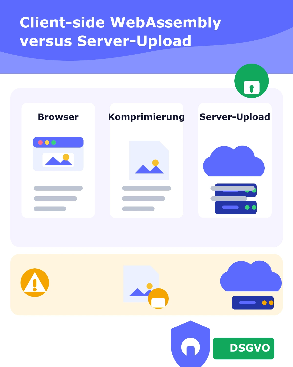 Infografik im Hochformat zum Vergleich client-seitiger Browser-Komprimierung versus Server-Upload mit DSGVO-Hinweisen