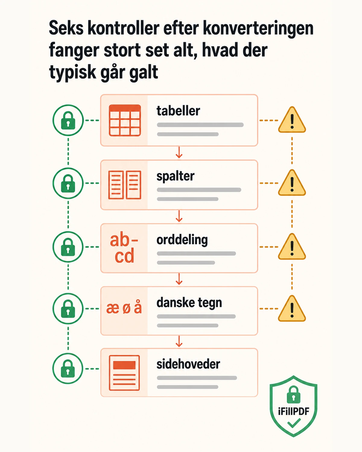 Infografik i højformat med en tjekliste til gennemgang af et konverteret dokument: tabeller, spalter, orddeling, danske tegn, sidehoveder, billeder