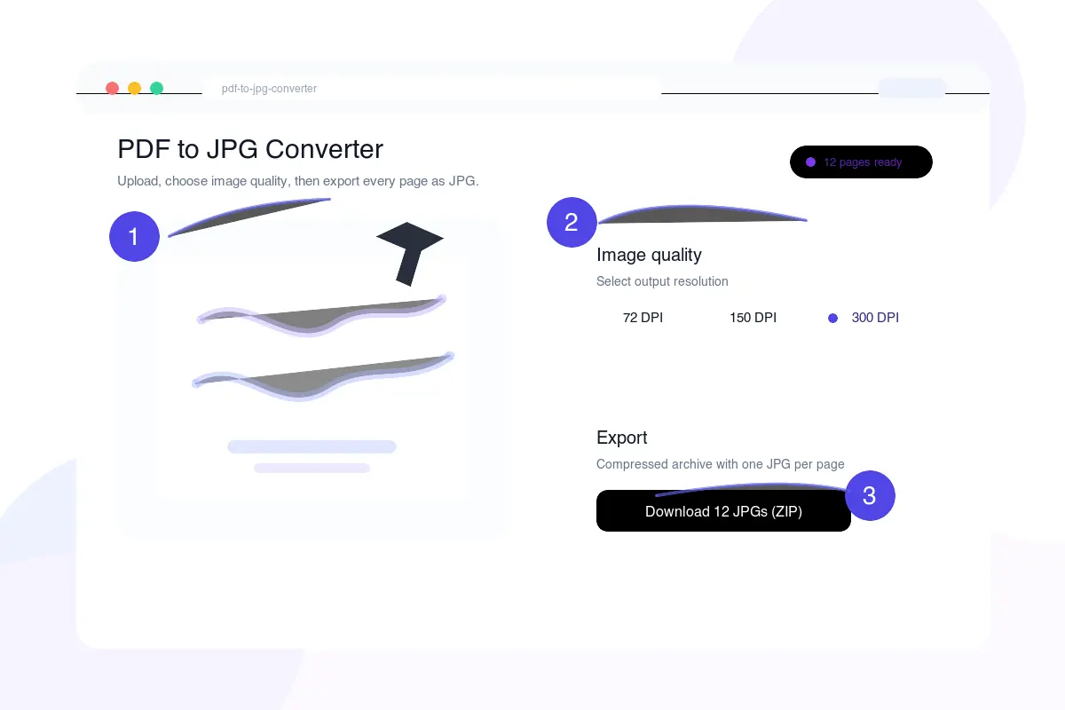 Annotated three-step screenshot of a browser PDF to JPG converter showing drop zone, DPI selector and download button