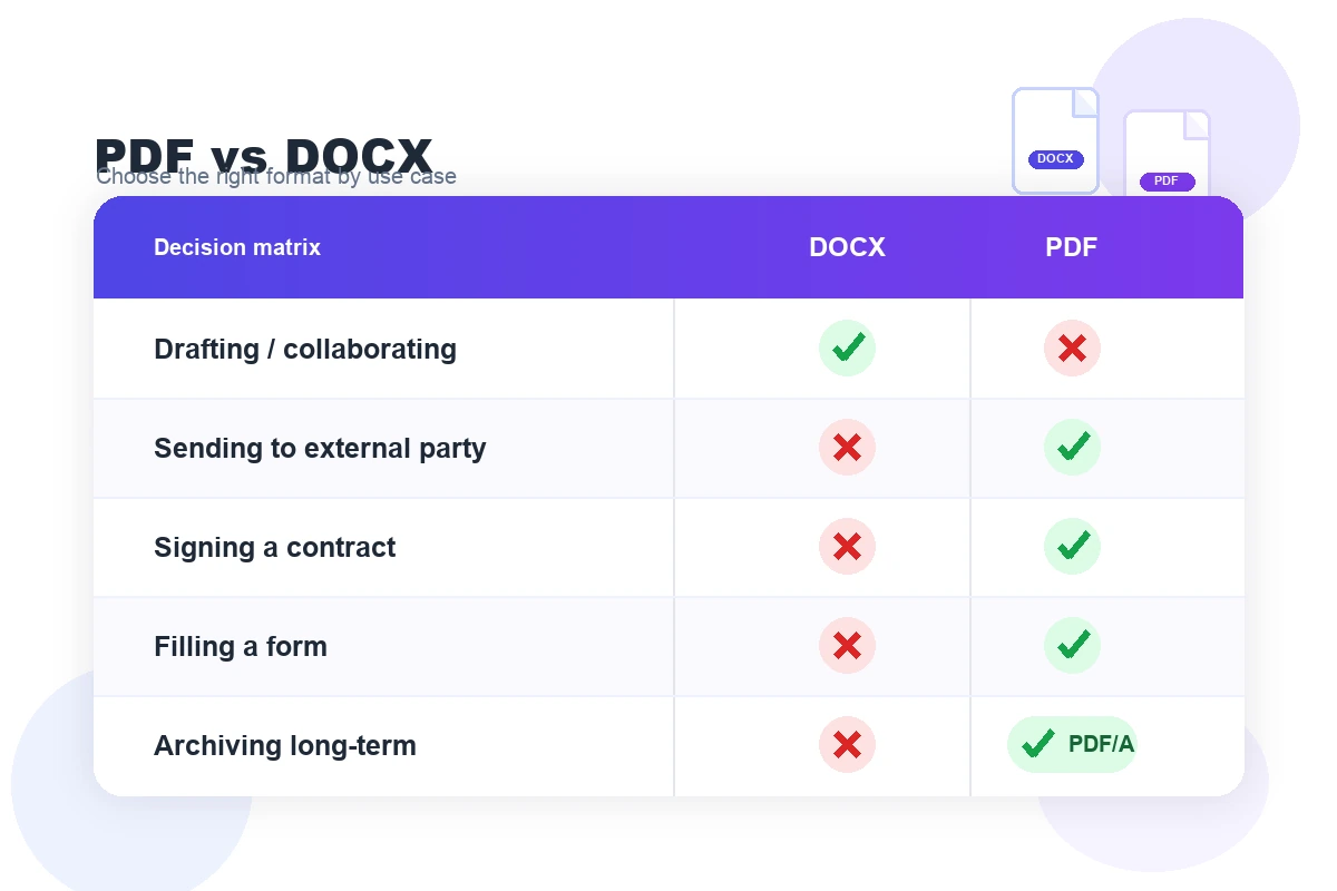 Decision matrix showing when DOCX wins (drafting, collaboration) vs when PDF wins (sending, signing, forms, archiving)