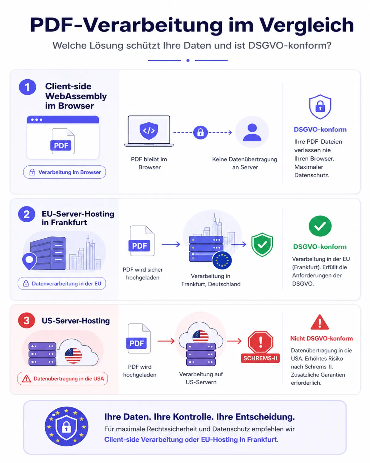 Infografik zur DSGVO-konformen PDF-Verarbeitung mit Vergleich client-side vs Server-Hosting