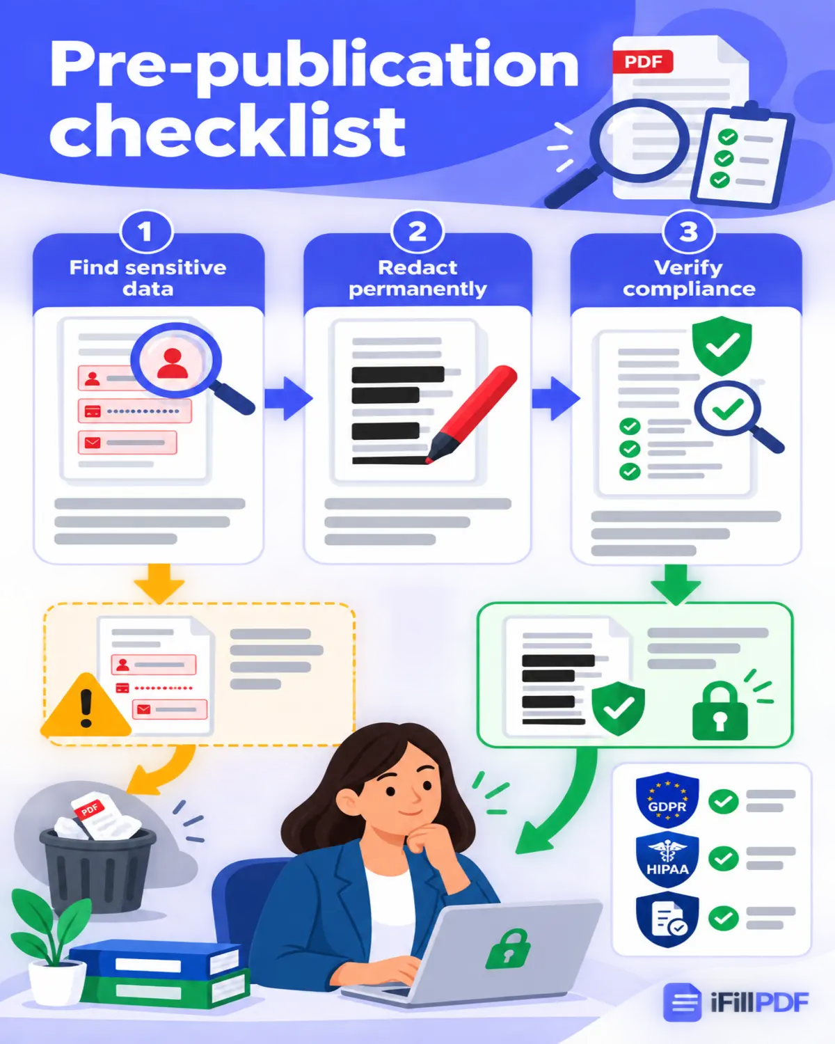 Vertical compliance checklist infographic for GDPR HIPAA PDF redaction