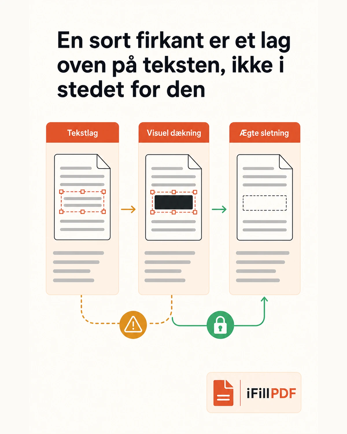 Infografik i højformat, der viser et dokument med en sort firkant over en tekstlinje, hvor teksten stadig kan markeres og kopieres nedenunder