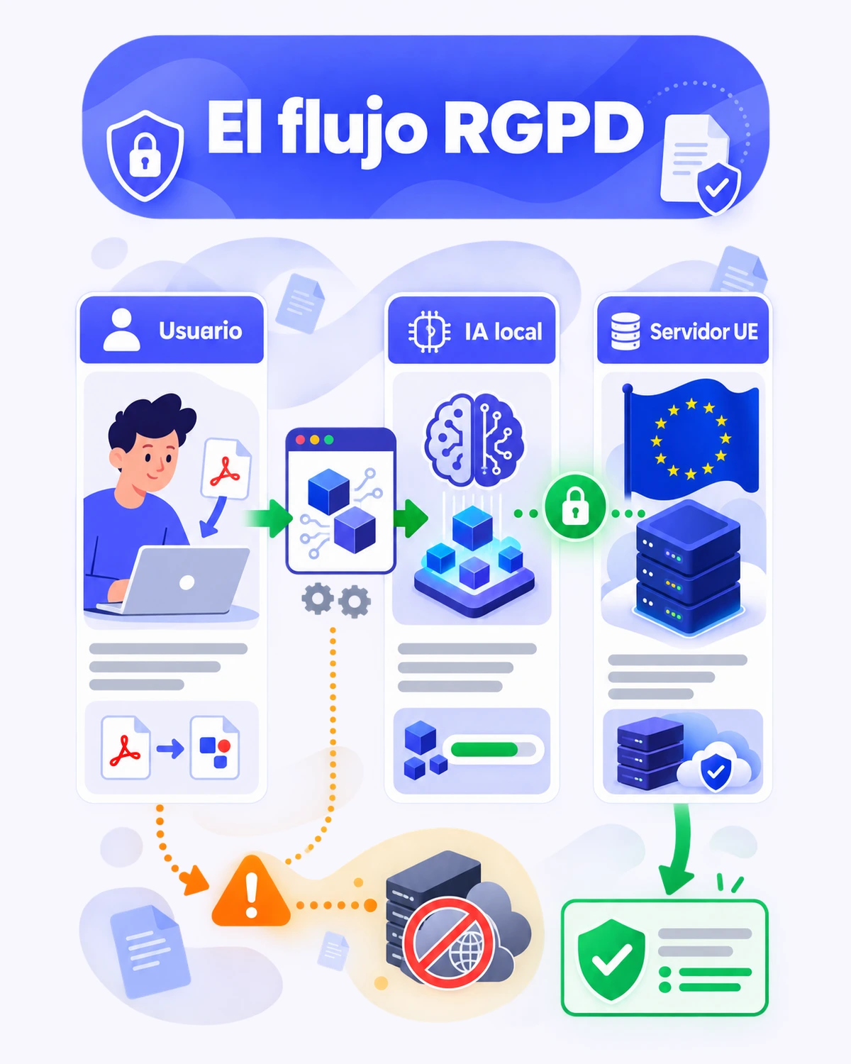 Infografía vertical en español explicando el flujo RGPD: usuario → navegador → detección por IA en los servidores de Frankfurt UE, con iconos de candado y bandera europea