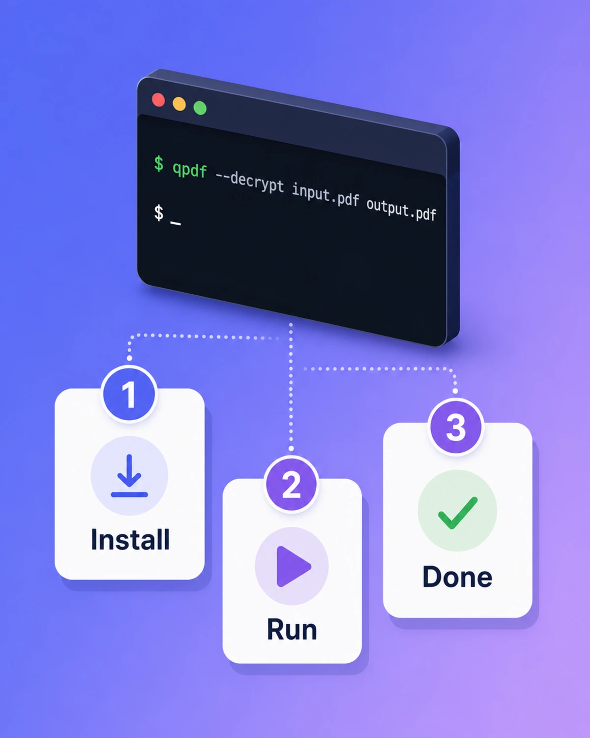 Vertical infographic explaining qpdf install, run, done flow