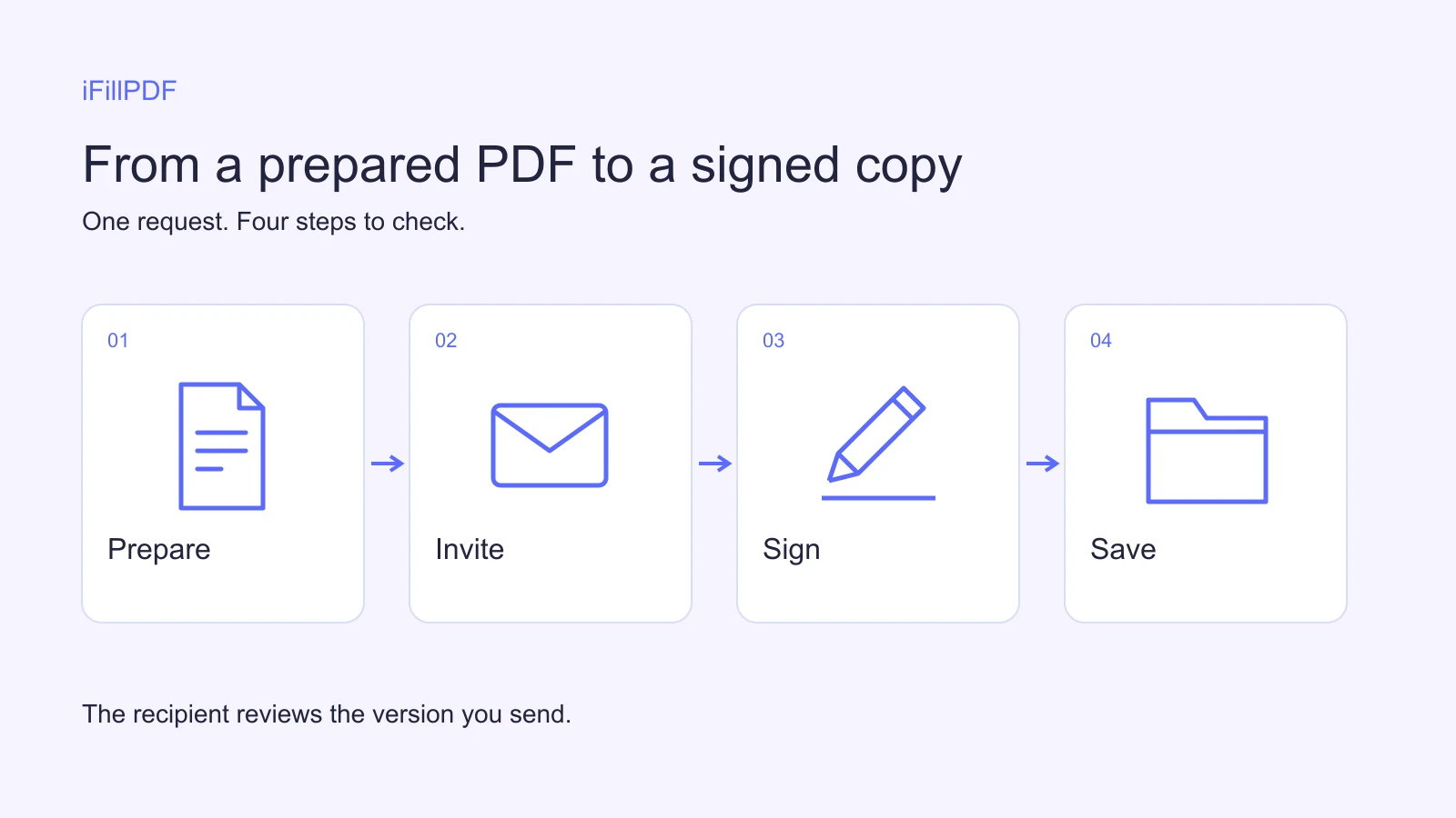 iFillPDF steps from a prepared PDF to the saved signed copy