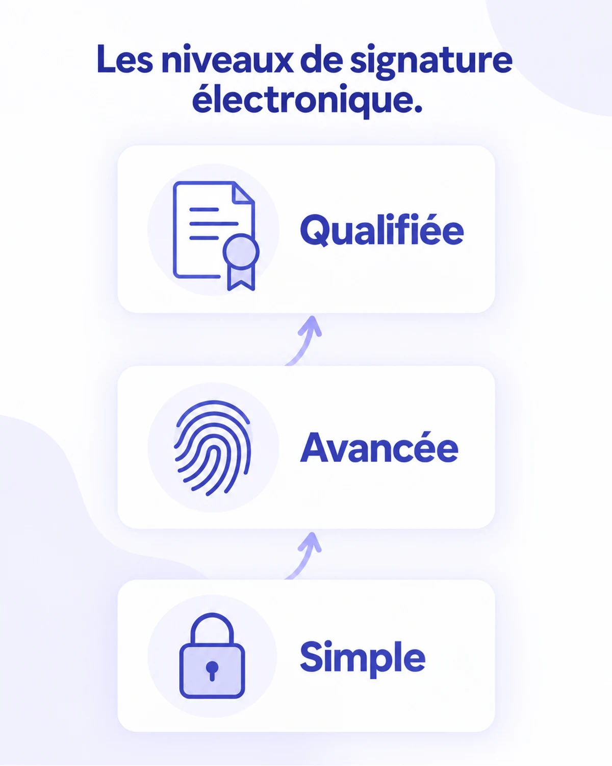 Infographie verticale à trois étages superposés montrant, pour chaque niveau de signature électronique, une icône de cadenas, une icône d'empreinte et une icône de certificat, reliés par une flèche ascendante