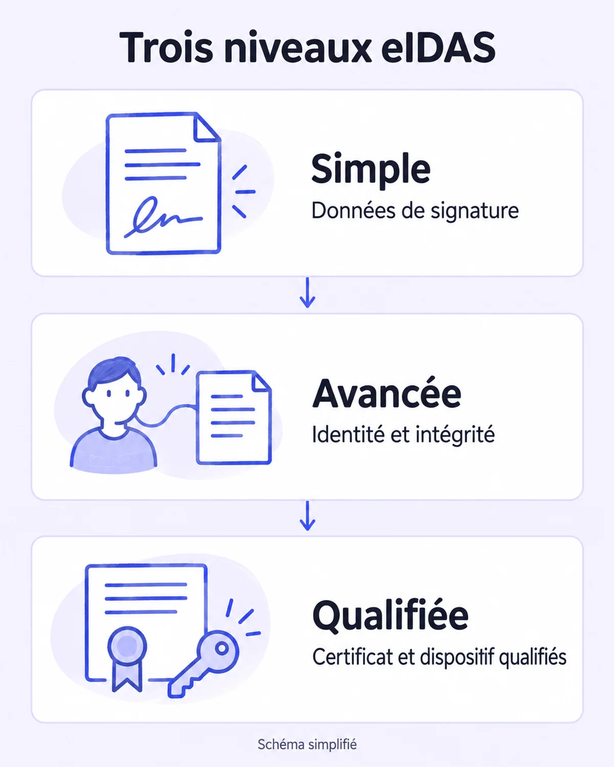 Infographie verticale présentant les trois niveaux de signature électronique eIDAS empilés, du simple au qualifié, avec pour chacun le type de preuve produite