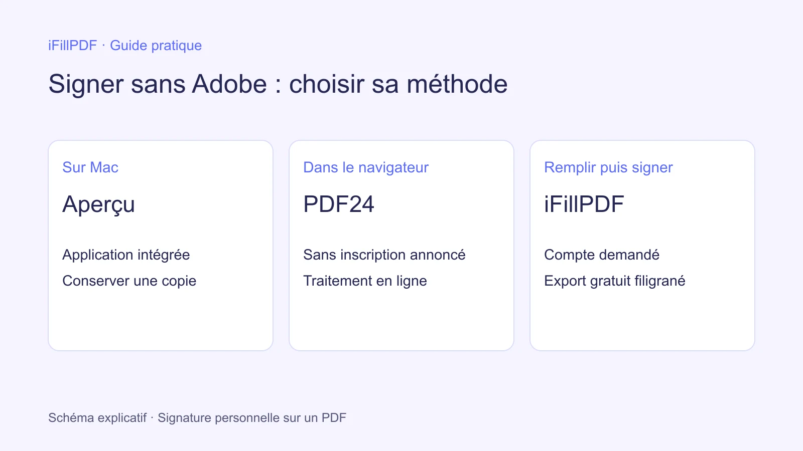 Trois méthodes pour signer un PDF sans Adobe : Aperçu, PDF24 et iFillPDF