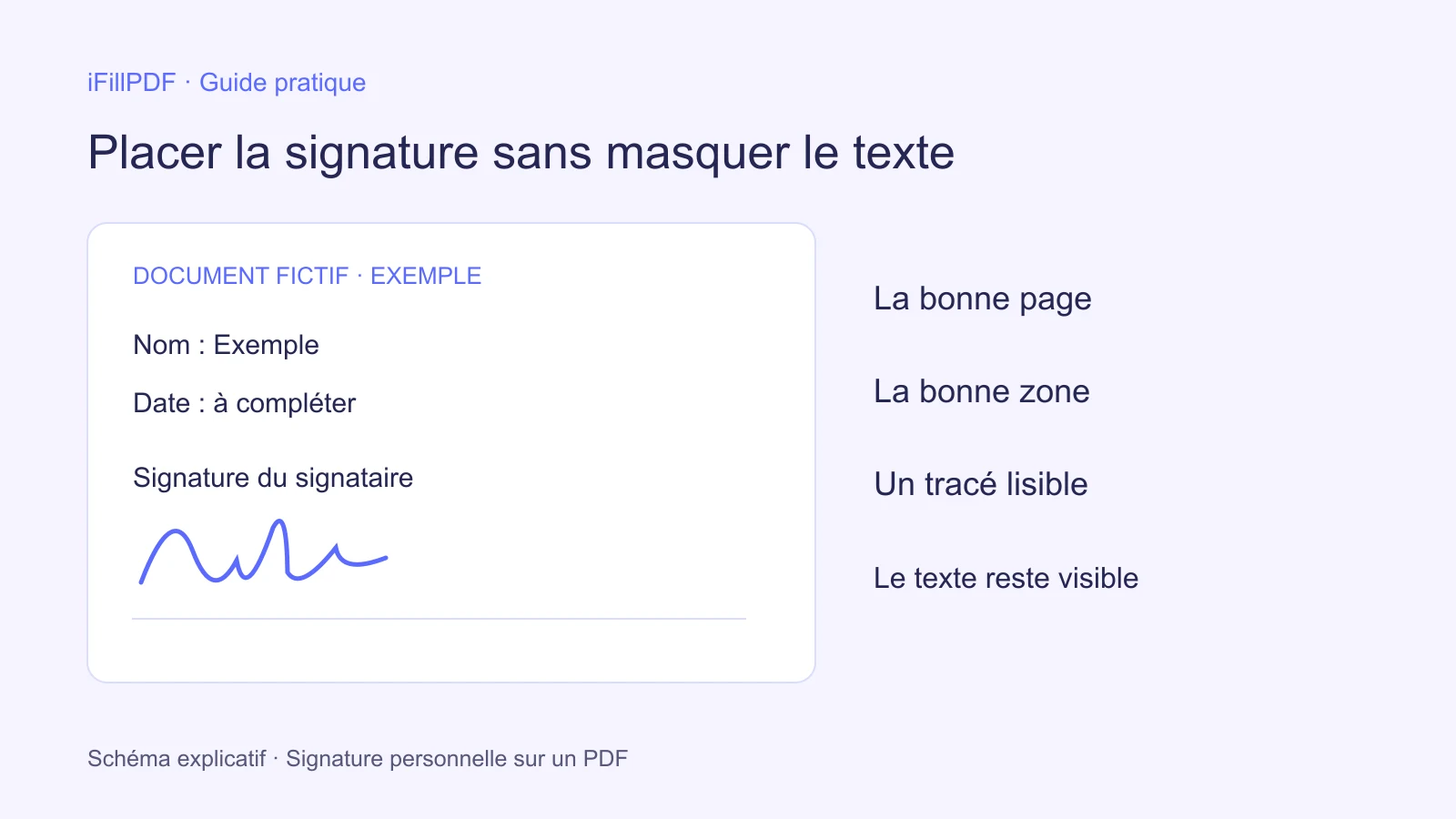 Exemple fictif de signature placée dans sa zone sans recouvrir le texte du PDF