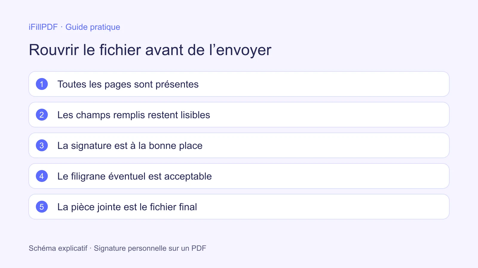 Cinq contrôles avant envoi : pages, champs, signature, filigrane et pièce jointe finale