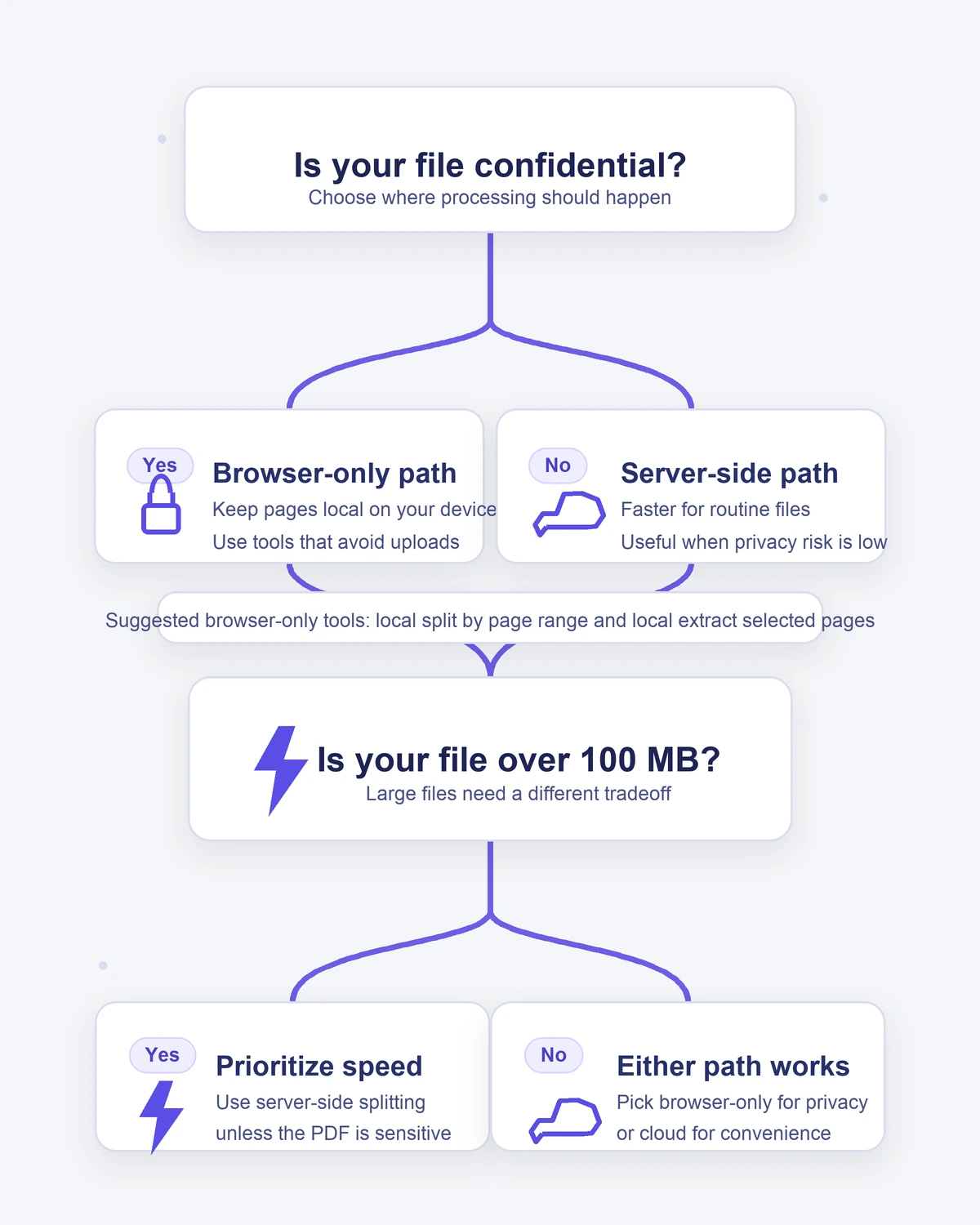 Decision tree to choose a PDF splitter based on file confidentiality and file size