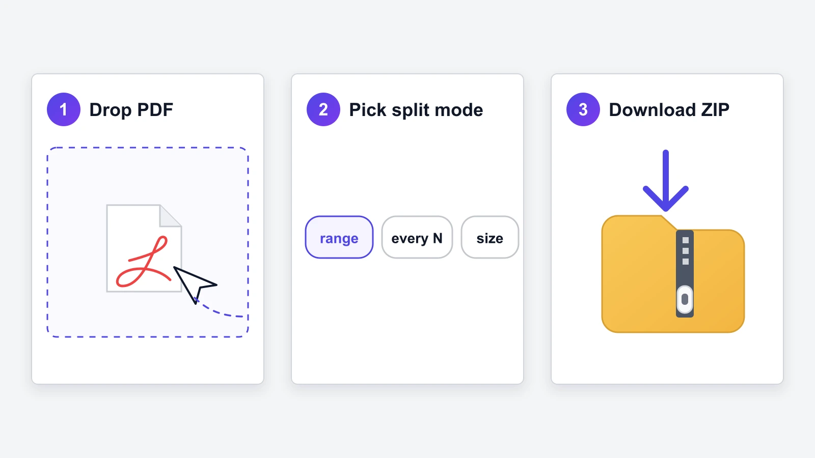 Three-step split PDF flow : drop file, pick split mode, download ZIP archive