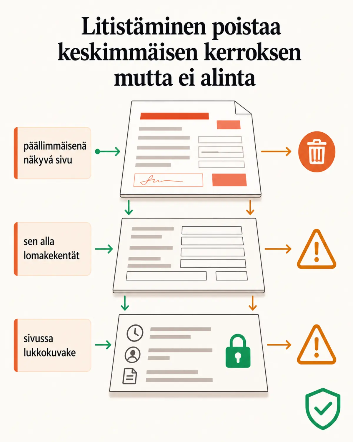 Pystysuuntainen kaavio, jossa täytetty PDF-lomake on kuvattu kerroksina: päällimmäisenä näkyvä sivu, sen alla lomakekentät, alimmaisena metatietokerros aikaleimoineen ja tekijätietoineen, sivussa lukkokuvake
