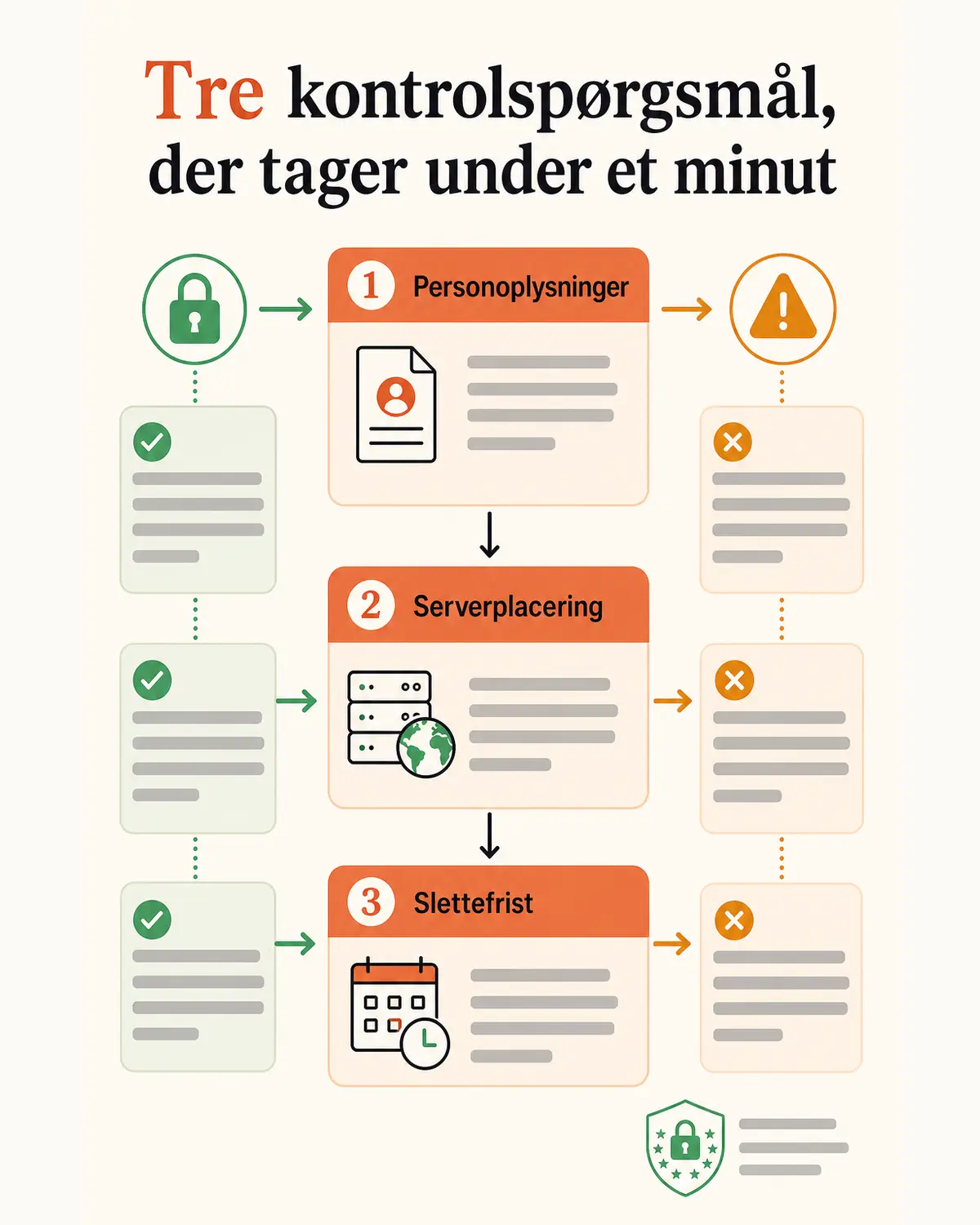 Infografik i højformat med tre trin: kontrollér hvilke oplysninger blanketten indeholder, kontrollér hvor serverne står, kontrollér hvor længe filen gemmes