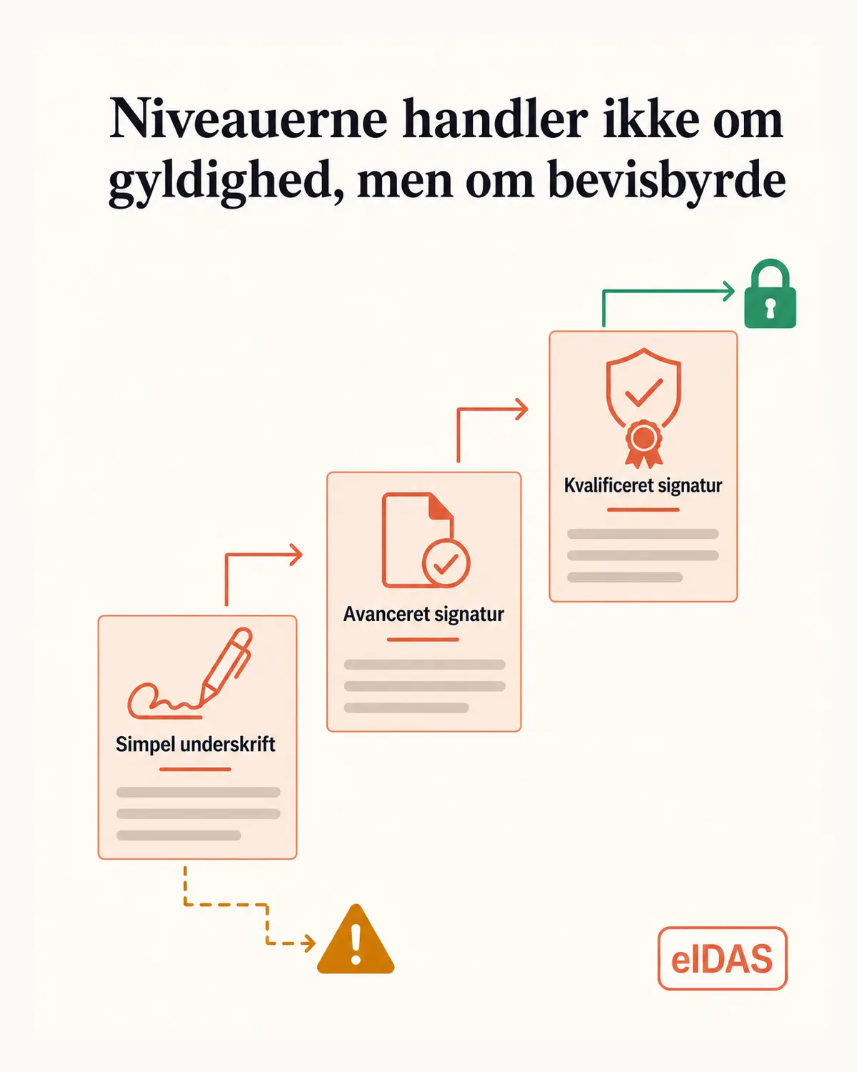 Infografik i højformat, der viser eIDAS' tre signaturniveauer som en trappe fra simpel underskrift over avanceret til kvalificeret signatur