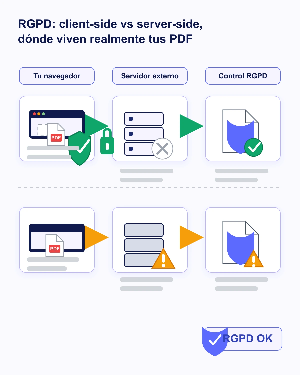 Infografía vertical comparando procesamiento de PDF en cliente versus servidor según el RGPD