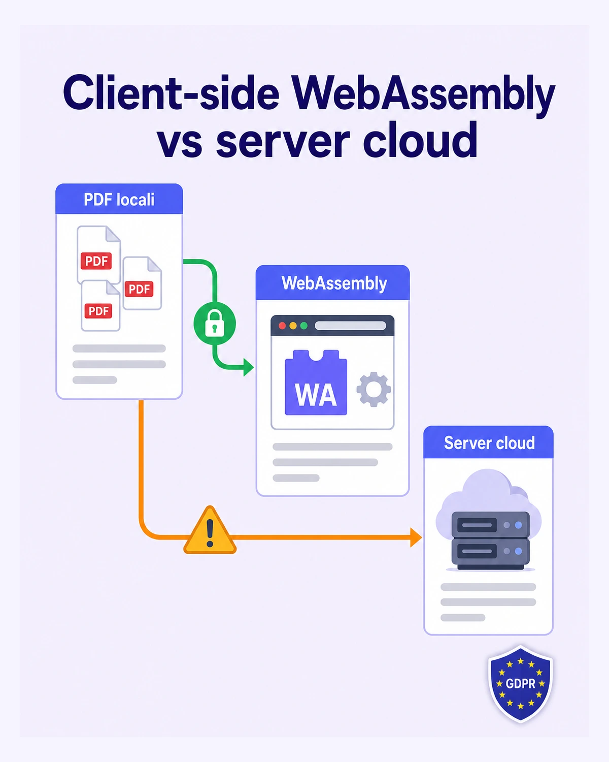 Infografica verticale che confronta architettura client-side WebAssembly e architettura server-side per unione PDF