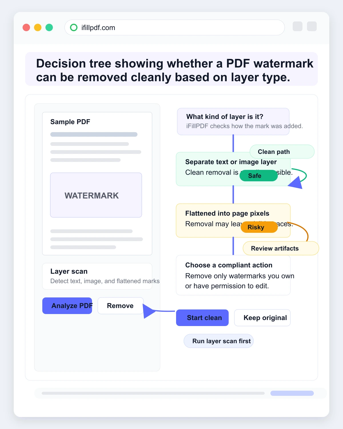 Infographic decision tree for removing PDF watermark by layer type