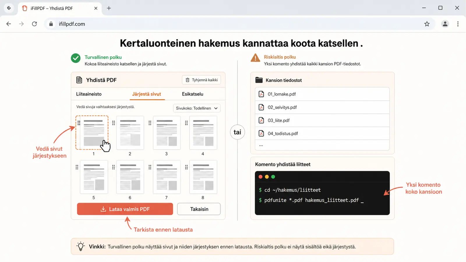 Kaksi rinnakkaista näkymää samasta liiteaineistosta: vasemmalla pikkukuvaruudukko, jossa sivuja järjestellään käsin, oikealla terminaali-ikkuna, jossa yksi komentorivi yhdistää saman kansion tiedostot