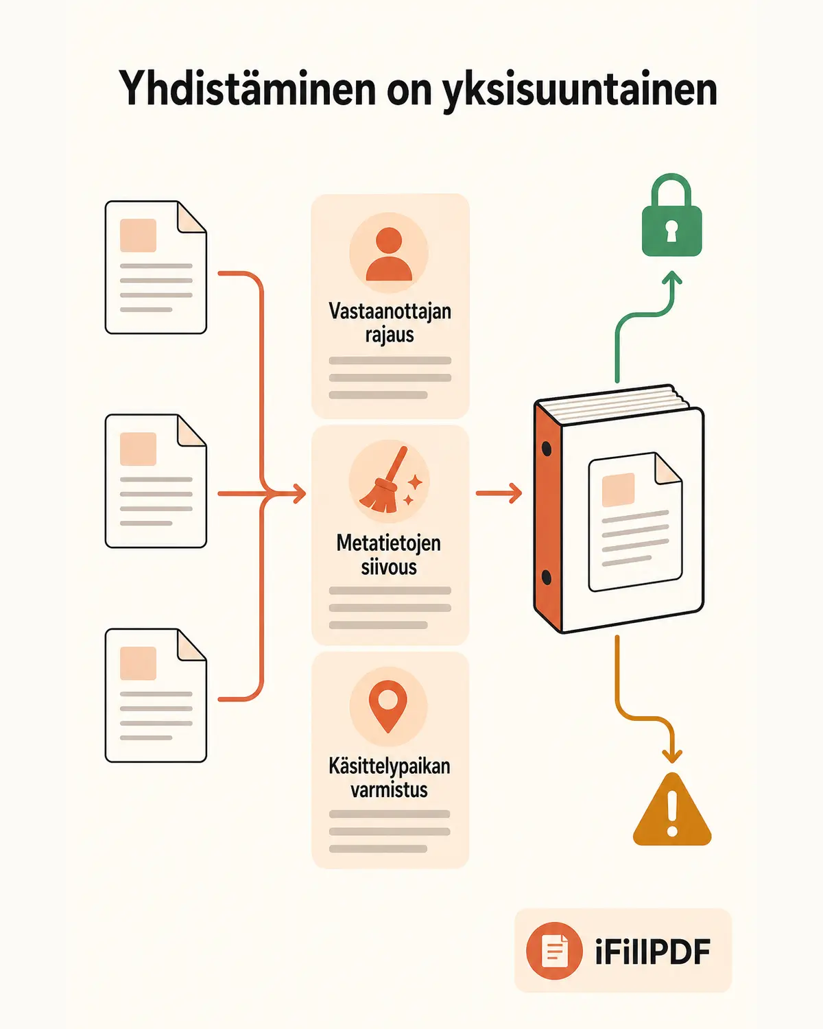 Pystysuuntainen infografiikka, jossa yhdistetty PDF-nide kuvataan yhtenä lohkona ja sen vieressä kolme tarkistuskohtaa: sisällön rajaus vastaanottajan mukaan, metatietojen siivous ja käsittelypaikan varmistus